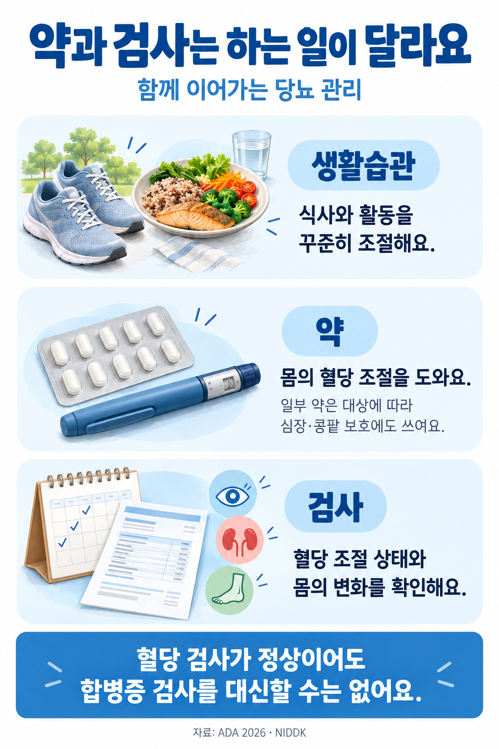 생활습관은 식사와 활동을 조절하고, 약은 혈당 조절을 도우며, 검사는 치료 상태와 몸의 변화를 확인합니다. 세 가지를 함께 이어가는 것이 중요합니다.