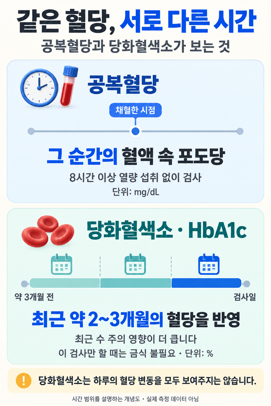 공복혈당은 채혈 시점의 포도당을, 당화혈색소는 최근 약 2~3개월의 혈당을 반영합니다. 당화혈색소에는 최근 수 주의 영향이 더 크게 반영됩니다.