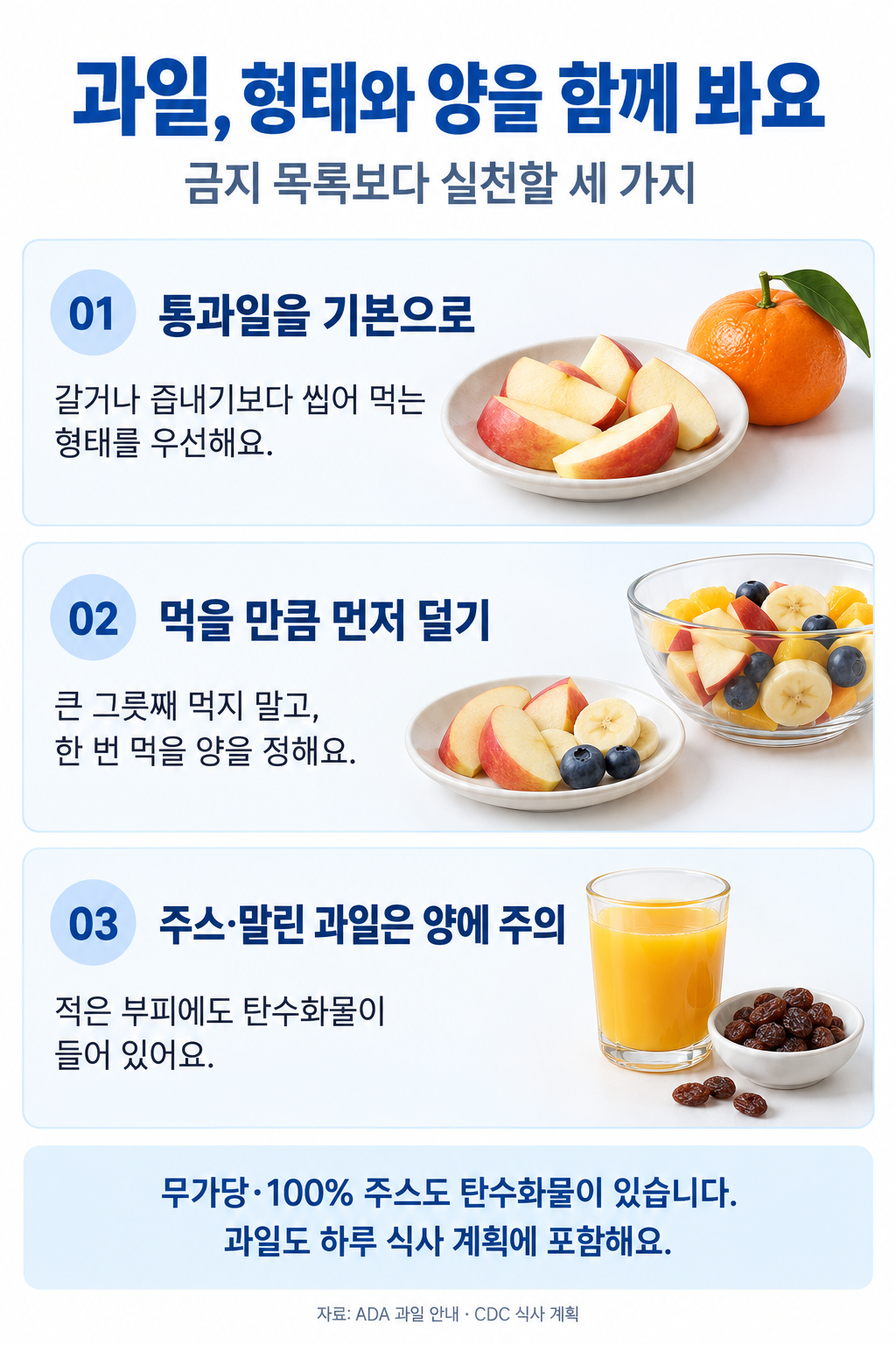 과일을 먹는 세 가지 원칙: 씹어 먹는 형태를 우선하고, 한 번 먹을 양을 먼저 덜며, 주스와 말린 과일은 적은 부피에도 탄수화물이 들어 있음을 기억합니다.