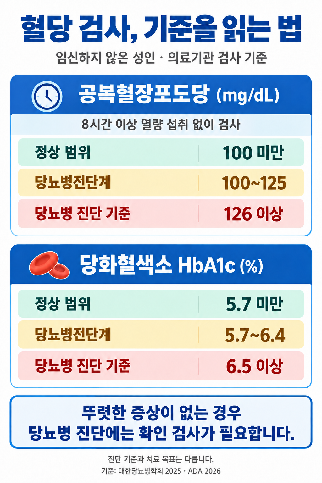 공복혈당은 100~125 mg/dL, 당화혈색소는 5.7~6.4%가 당뇨병전단계 범위입니다. 당뇨병 진단 기준은 각각 126 mg/dL 이상, 6.5% 이상이며 확인 절차를 함께 살펴야 합니다.